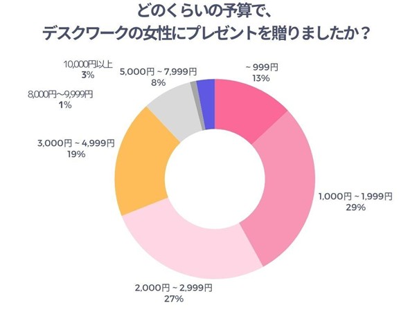どのくらいの予算で、デスクワークの女性にプレゼントを贈りましたか？
