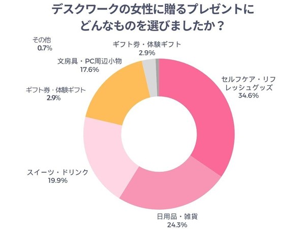 デスクワークの女性に贈るプレゼントにどんなものを選びましたか？