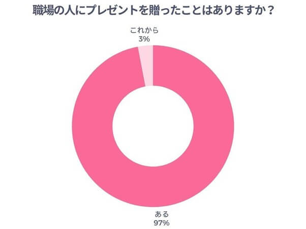 職場の人にプレゼントを贈ったことはありますか？