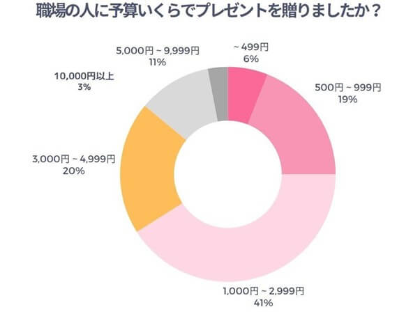 職場の人に予算いくらでプレゼントを贈りましたか？