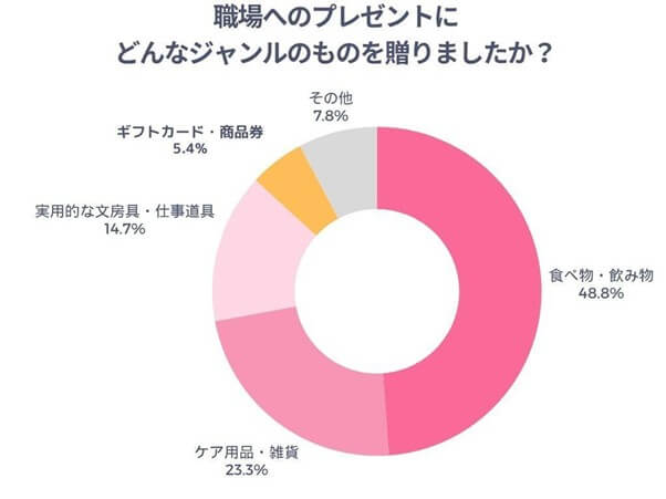 職場の人にどんなジャンルのものを贈りましたか？