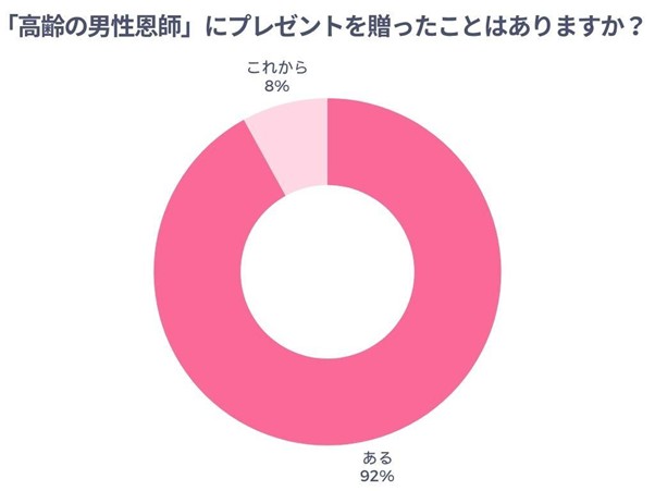 「高齢の男性恩師」にプレゼントを贈ったことはありますか？