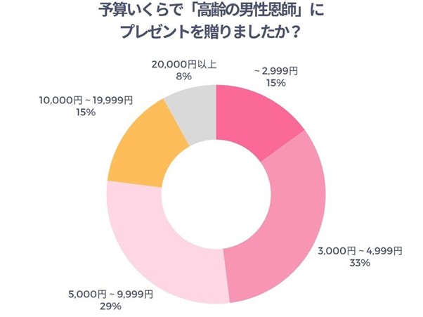 予算いくらで「高齢の男性恩師」にプレゼントを贈りましたか？