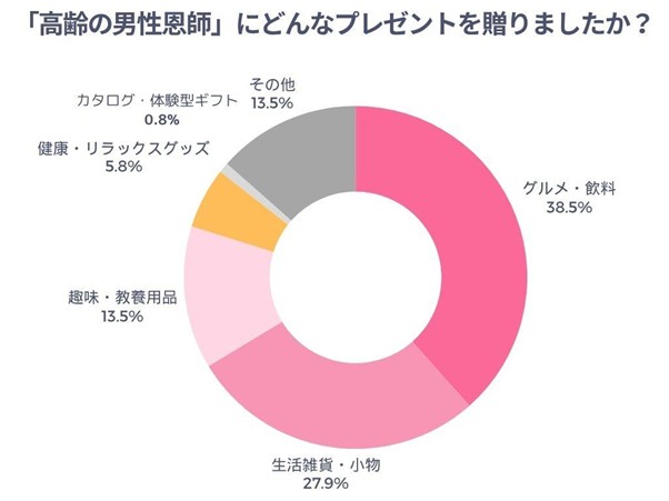 「高齢の男性恩師」にどんなプレゼントを贈りましたか？