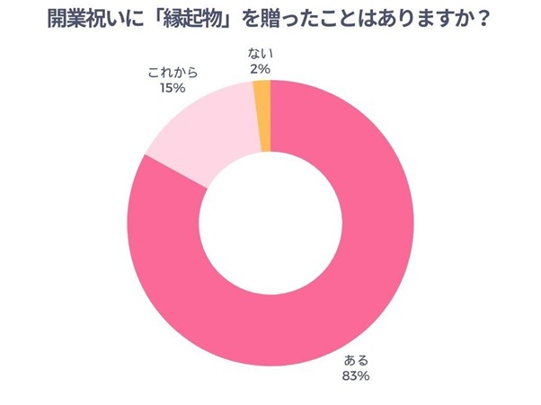 開業祝いに「縁起物」を贈ったことはありますか？