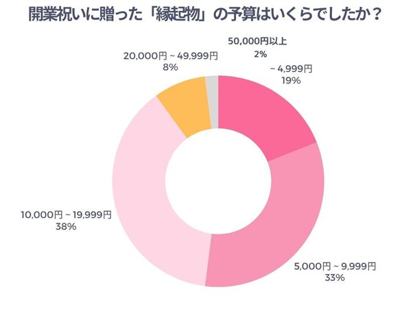 開業祝いに贈った「縁起物」の予算はいくらでしたか？