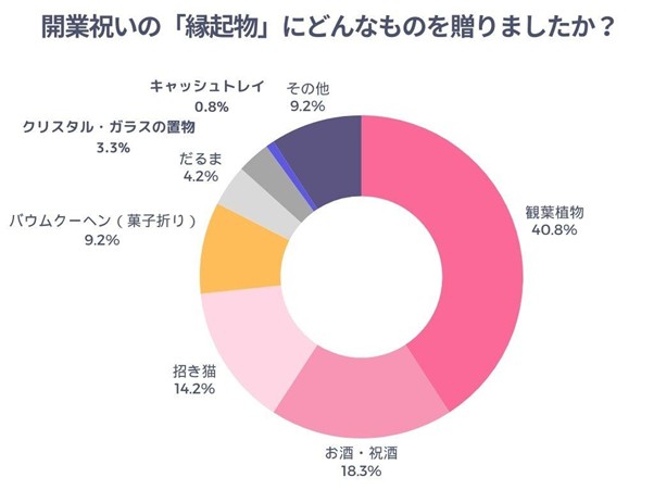 開業祝いの「縁起物」にどんなものを贈りましたか？