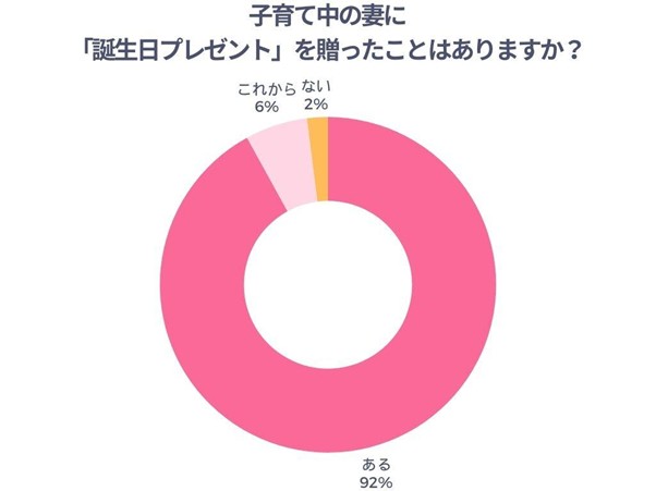 子育て中の妻に「誕生日プレゼント」を贈ったことはありますか？