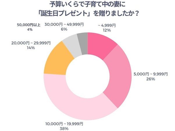 予算いくらで子育て中の妻に「誕生日プレゼント」を贈りましたか？