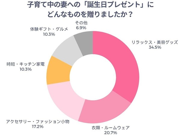 子育て中の妻へ「誕生日プレゼント」にどんなものを贈りましたか？