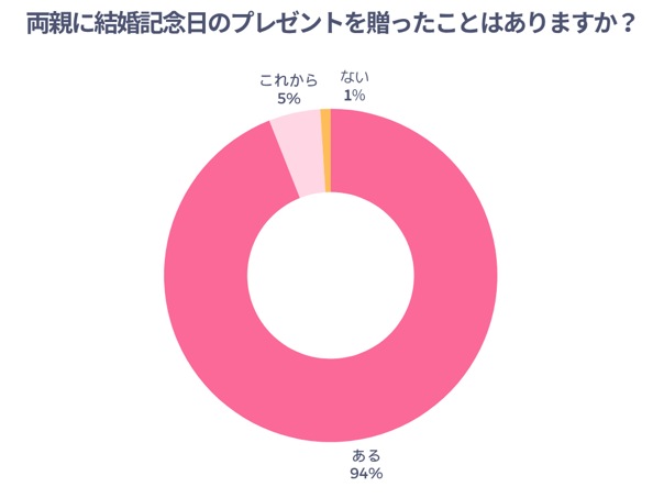 両親の結婚記念日のプレゼントを贈ったことはありますか？