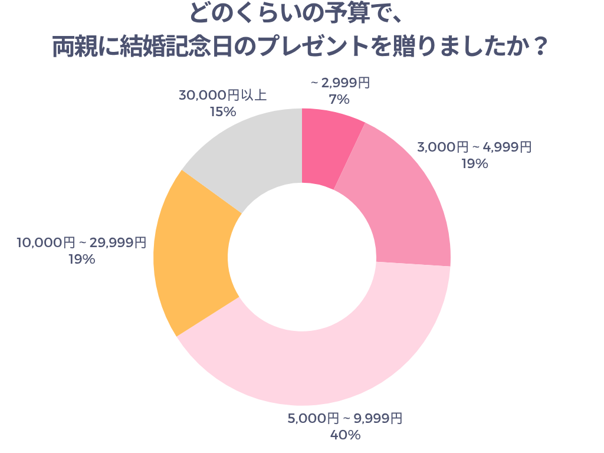 どのくらいの予算で、両親に結婚記念日のプレゼントを贈りましたか？