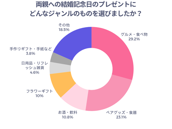 両親への結婚記念日のプレゼントにどんなジャンルのものを選びましたか？