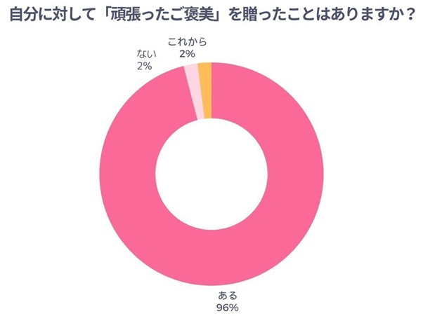 自分に対して「頑張ったご褒美」を贈ったことはありますか？