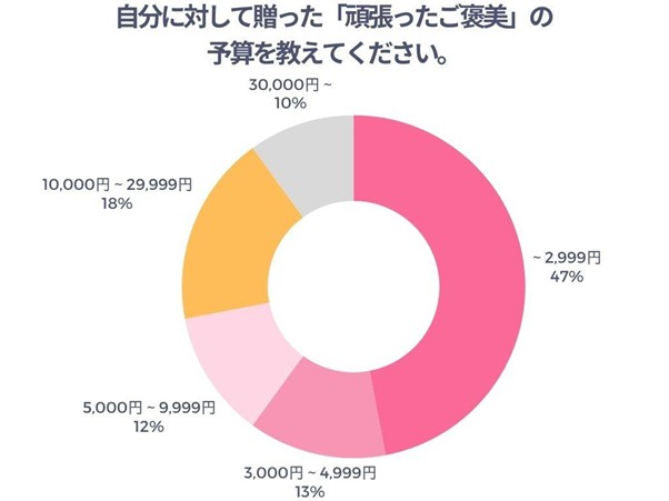 自分に対して「頑張ったご褒美」の予算を教えてください。