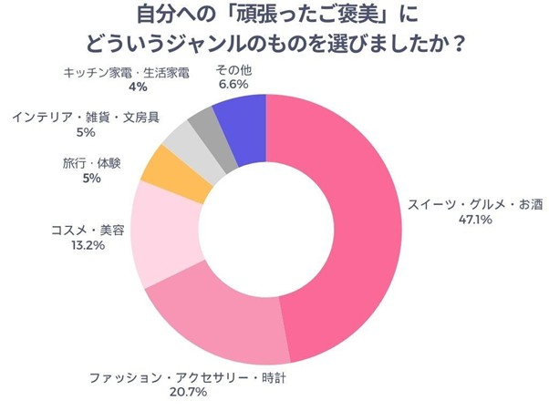 自分に対して「頑張ったご褒美」にどういうジャンルのものを選びましたか？