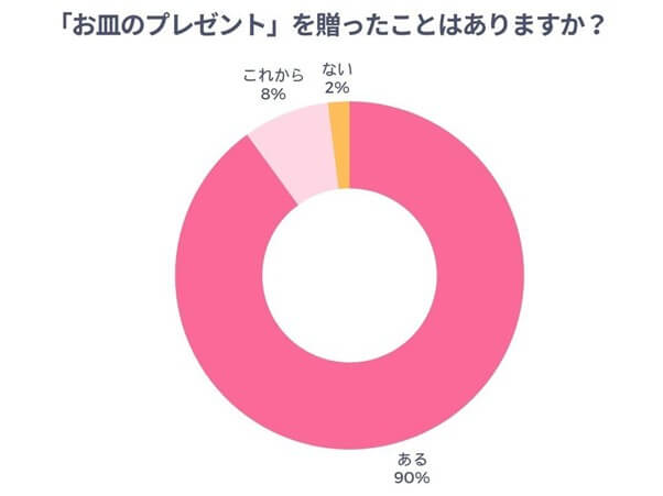 お皿のプレゼントを贈ったことがあるかのアンケート結果