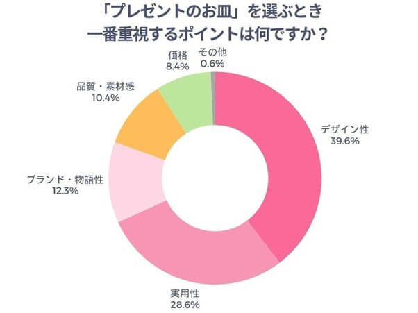 プレゼントのお皿を選ぶ時に一番重視するポイントは何かのアンケート結果