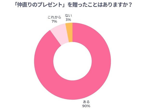 「仲直りのプレゼント」を贈ったことはありますか？