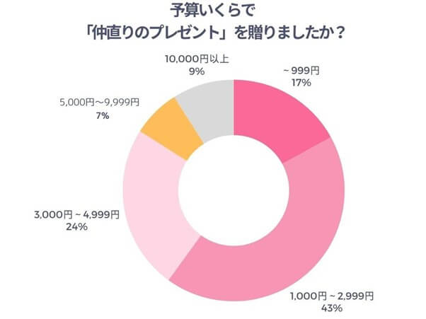 予算いくらで「仲直りのプレゼント」を贈りましたか？