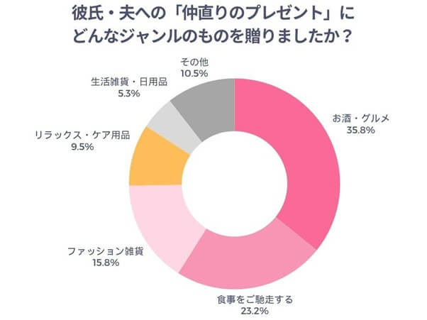 彼氏・夫への「仲直りのプレゼント」にどんなジャンルのものを贈りましたか？
