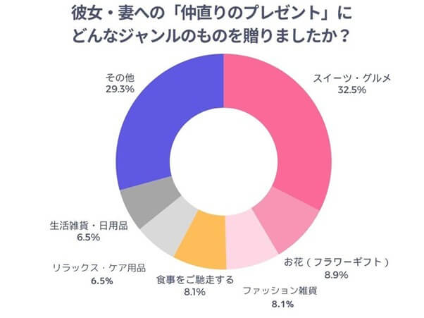 彼女・妻への「仲直りのプレゼント」にどんなジャンルのものを贈りましたか？