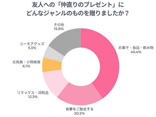 友人への「仲直りのプレゼント」にどんなジャンルのものを贈りましたか？