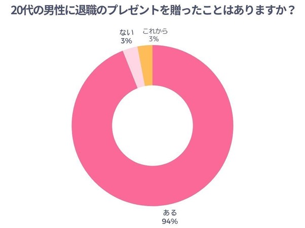 20代の男性に退職のプレゼントを贈ったことはありますか？