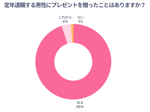 定年退職する男性にプレゼントを贈ったことはありますか