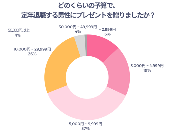 どのくらいの予算で定年退職する男性にプレゼントを贈りましたか
