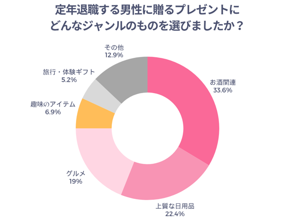 定年退職する男性に贈るプレゼントにどんなジャンルのものを選びましたか