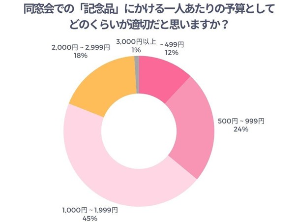 同窓会の記念品にかける一人あたりの予算としてどのくらいが適切だと思うかのアンケート結果
