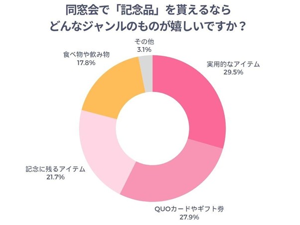 同窓会で記念品をもらえるならどんなジャンルのものが嬉しいかのアンケート結果