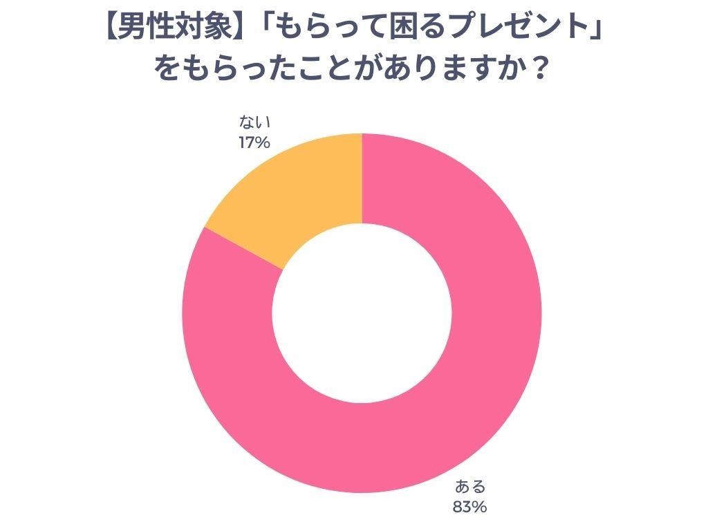 【男性対象】「もらって困るプレゼント」をもらったことがありますか?