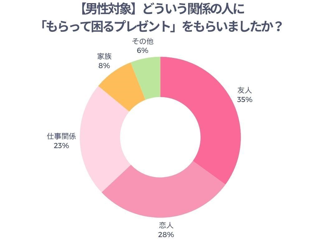 【男性対象】どういう関係の人に「もらって困るプレゼント」をもらいましたか?