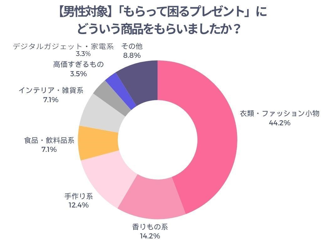 【男性対象】「もらって困るプレゼント」にどういう商品をもらいましたか?