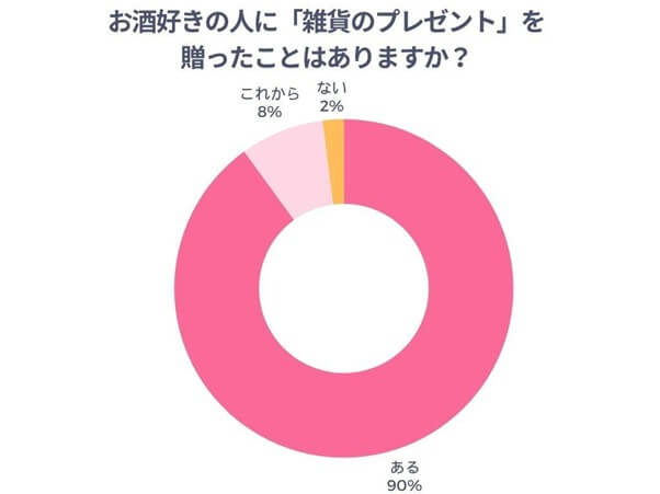 お酒好きの人に雑貨のプレゼントを贈ったことがあるかのアンケート結果