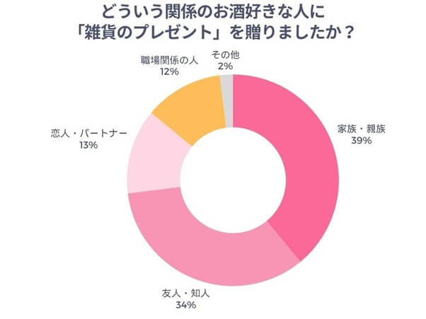 どういう関係のお酒好きの人に雑貨のプレゼントを贈ったかのアンケート結果