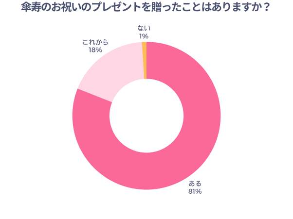 傘寿のお祝いのプレゼントを贈ったことはありますか？