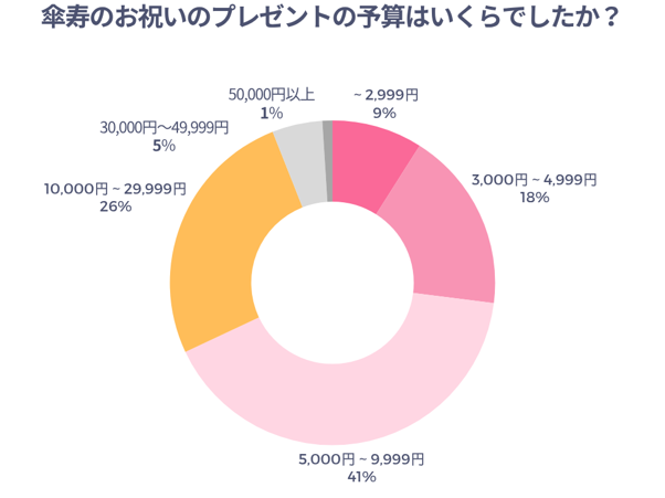 傘寿のお祝いのプレゼントの予算はいくらでしたか？