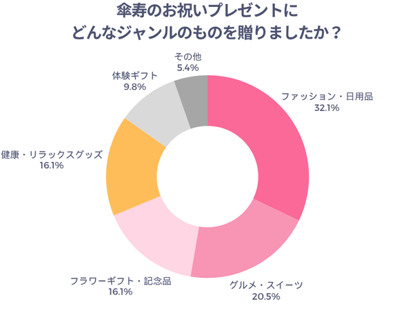傘寿のお祝いプレゼントにどんなジャンルのものを贈りましたか？