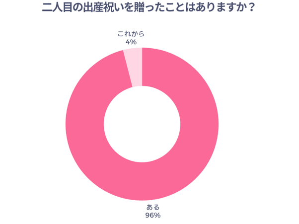 二人目の出産祝いを贈ったことはありますか？