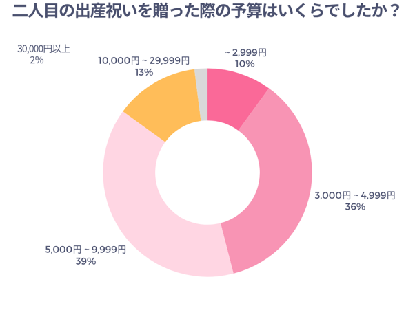 二人目の出産祝いを贈った際の予算はいくらですか？