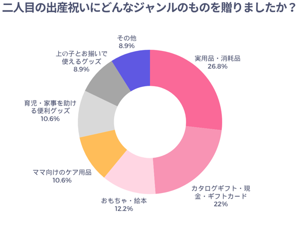 二人目の出産祝いにどんなジャンルのものを贈りましたか？