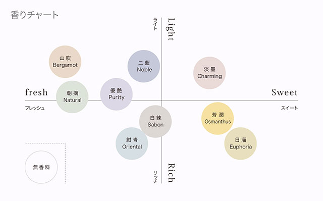 香りのチャート図