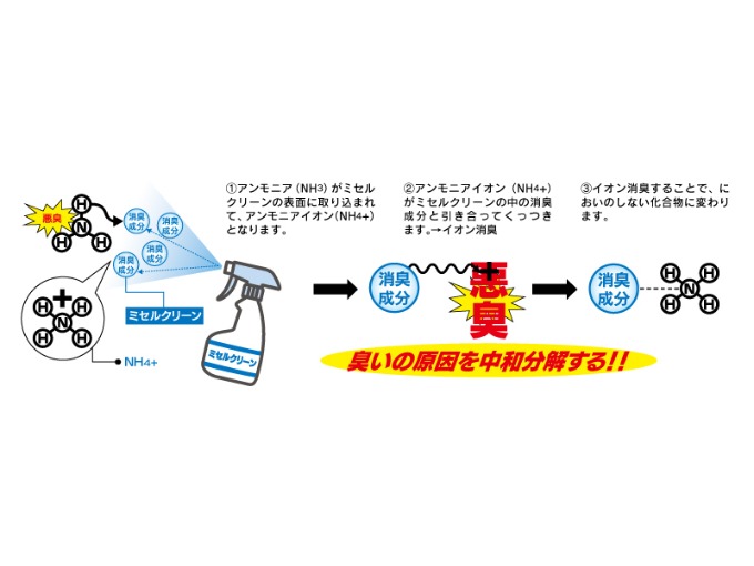 臭いの原因を中和分解する
