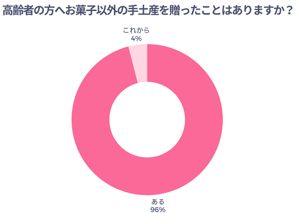 高齢者の方へのお菓子以外の手土産を贈ったことはありますか？