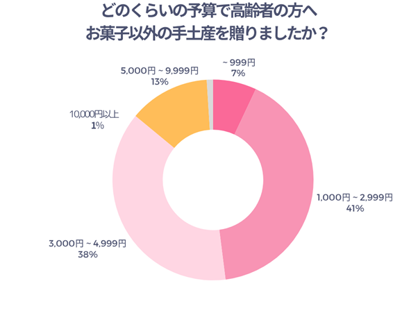どのくらいの予算で高齢者の方へお菓子以外の手土産を贈りましたか？