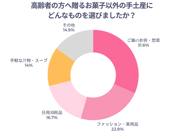 高齢者の方へ贈るお菓子以外の手土産にどんなものを選びましたか？