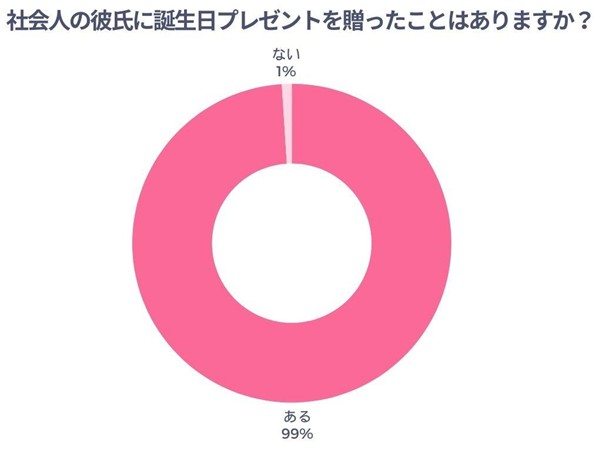 社会人の彼氏に誕生日プレゼントを贈ったことはありますか？